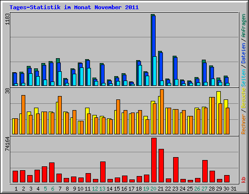 Tages-Statistik im Monat November 2011