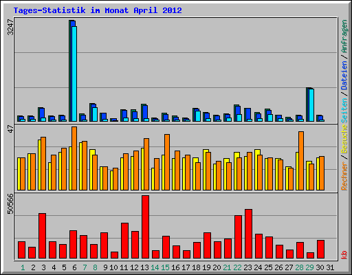 Tages-Statistik im Monat April 2012