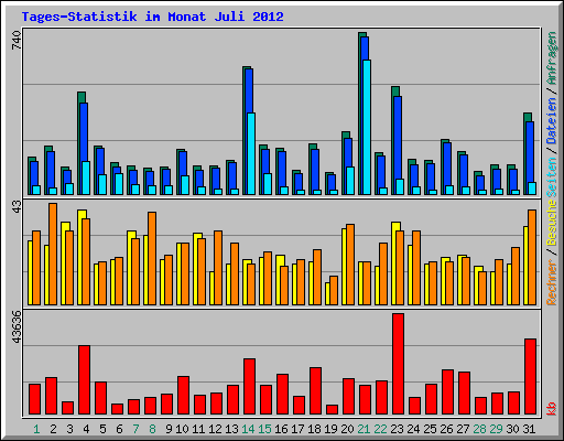Tages-Statistik im Monat Juli 2012