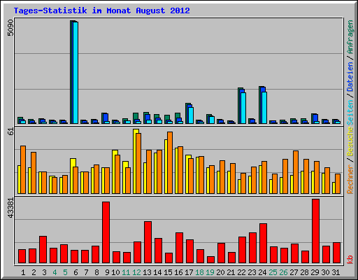 Tages-Statistik im Monat August 2012