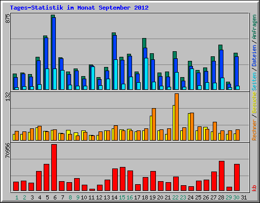 Tages-Statistik im Monat September 2012