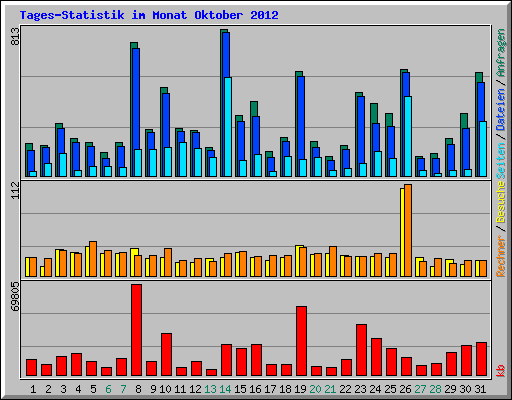 Tages-Statistik im Monat Oktober 2012