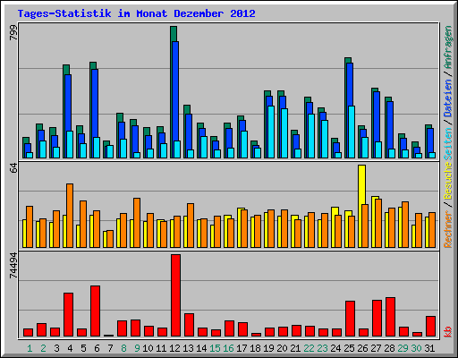 Tages-Statistik im Monat Dezember 2012
