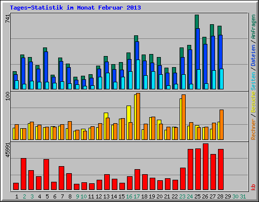 Tages-Statistik im Monat Februar 2013