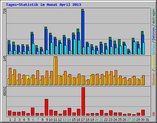 Tages-Statistik im Monat April 2013