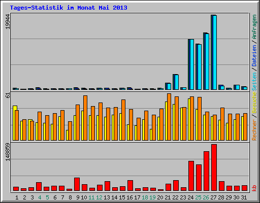 Tages-Statistik im Monat Mai 2013