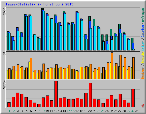 Tages-Statistik im Monat Juni 2013