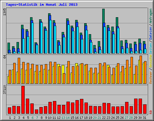 Tages-Statistik im Monat Juli 2013