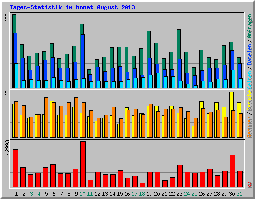Tages-Statistik im Monat August 2013