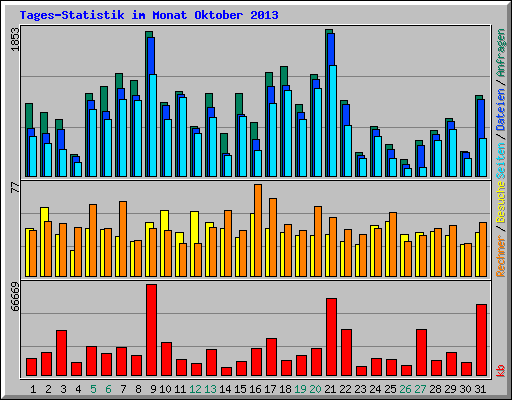 Tages-Statistik im Monat Oktober 2013