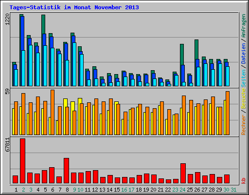 Tages-Statistik im Monat November 2013