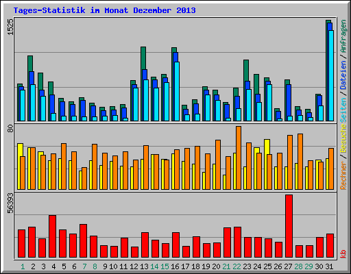 Tages-Statistik im Monat Dezember 2013