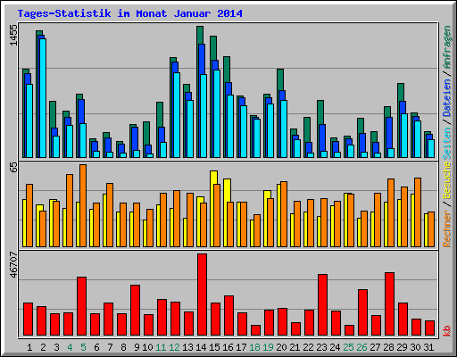 Tages-Statistik im Monat Januar 2014