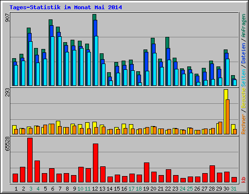 Tages-Statistik im Monat Mai 2014