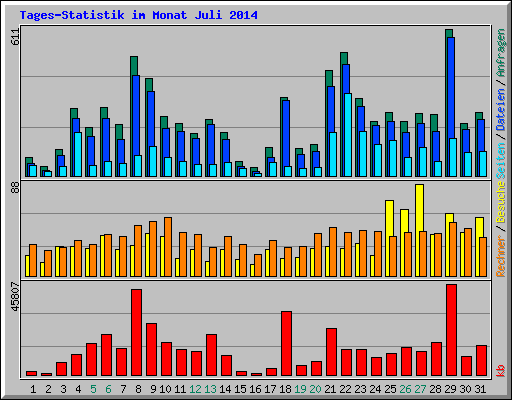 Tages-Statistik im Monat Juli 2014