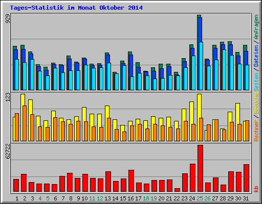 Tages-Statistik im Monat Oktober 2014