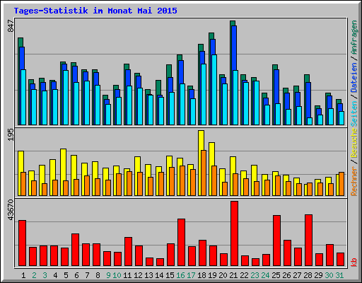 Tages-Statistik im Monat Mai 2015