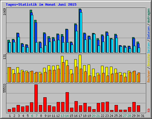 Tages-Statistik im Monat Juni 2015