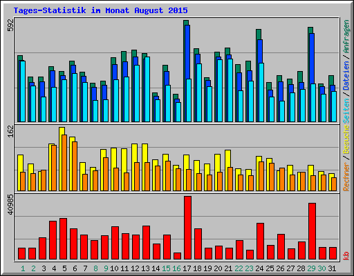 Tages-Statistik im Monat August 2015