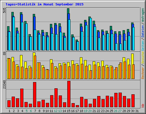 Tages-Statistik im Monat September 2015