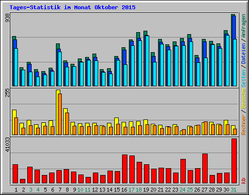 Tages-Statistik im Monat Oktober 2015