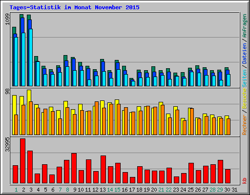 Tages-Statistik im Monat November 2015