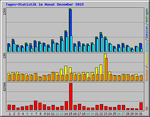 Tages-Statistik im Monat Dezember 2015