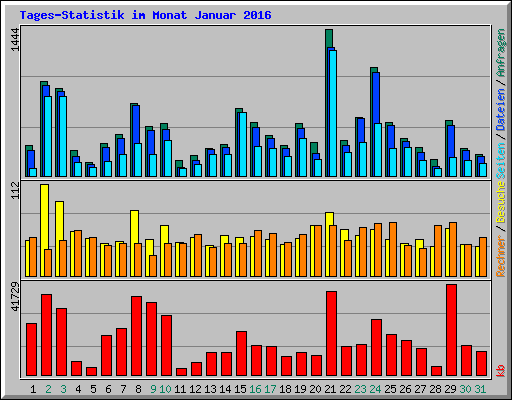 Tages-Statistik im Monat Januar 2016