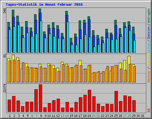 Tages-Statistik im Monat Februar 2016