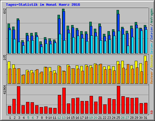 Tages-Statistik im Monat Maerz 2016