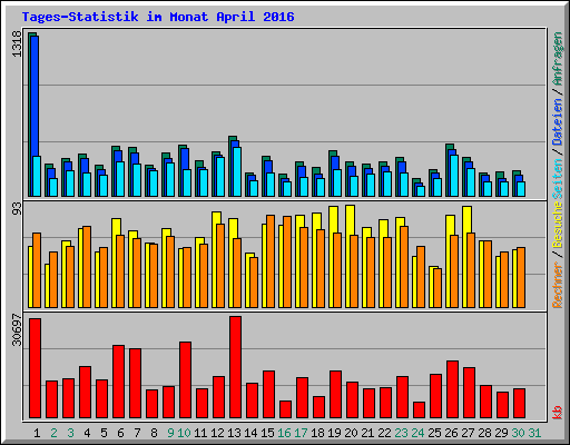 Tages-Statistik im Monat April 2016