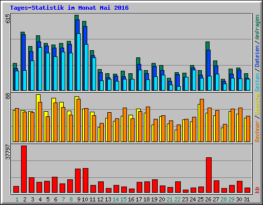 Tages-Statistik im Monat Mai 2016