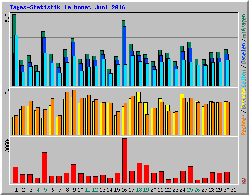 Tages-Statistik im Monat Juni 2016