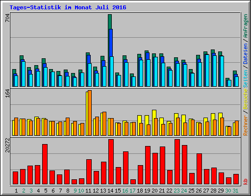Tages-Statistik im Monat Juli 2016