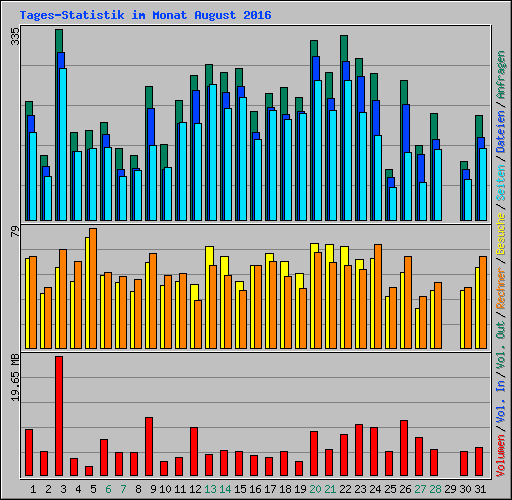 Tages-Statistik im Monat August 2016