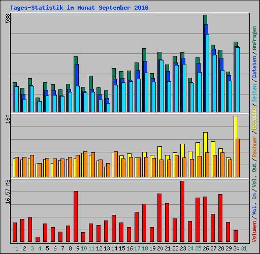 Tages-Statistik im Monat September 2016