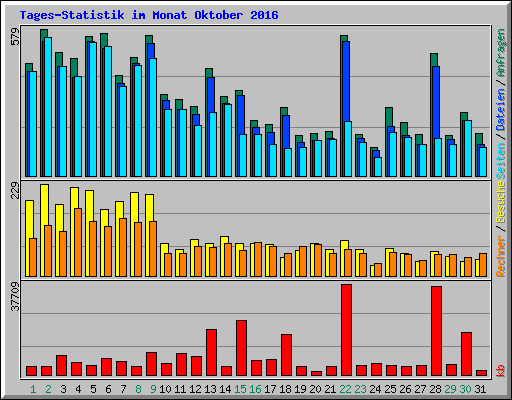 Tages-Statistik im Monat Oktober 2016