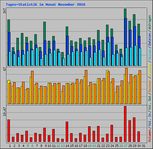 Tages-Statistik im Monat November 2016