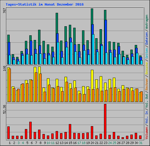 Tages-Statistik im Monat Dezember 2016