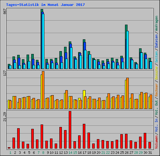 Tages-Statistik im Monat Januar 2017