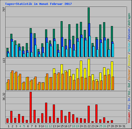 Tages-Statistik im Monat Februar 2017