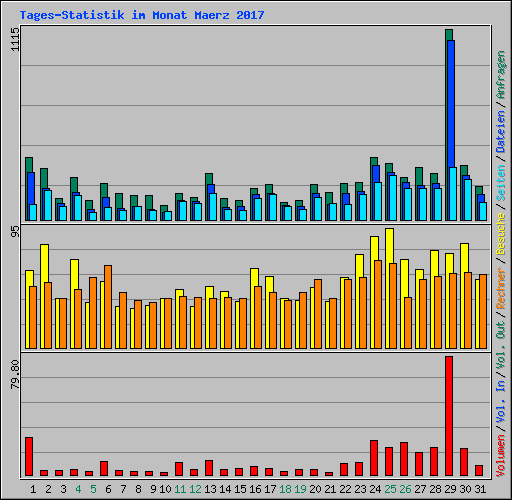 Tages-Statistik im Monat Maerz 2017