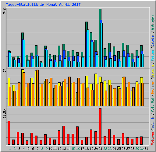 Tages-Statistik im Monat April 2017