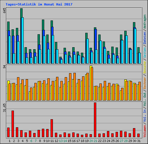 Tages-Statistik im Monat Mai 2017