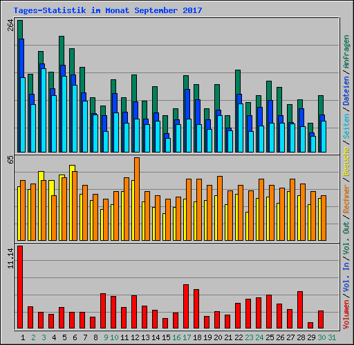 Tages-Statistik im Monat September 2017