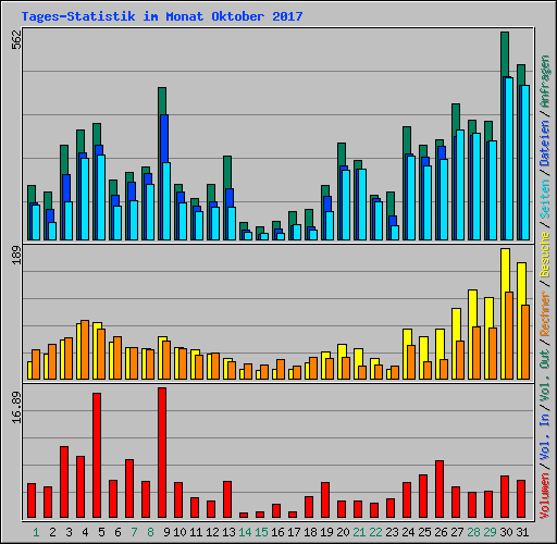 Tages-Statistik im Monat Oktober 2017