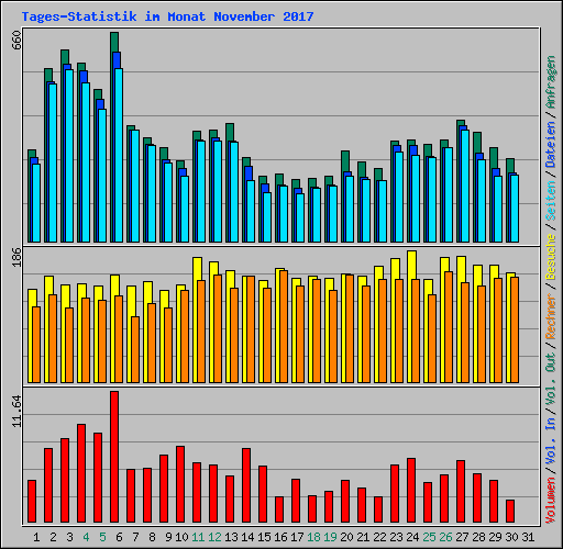 Tages-Statistik im Monat November 2017