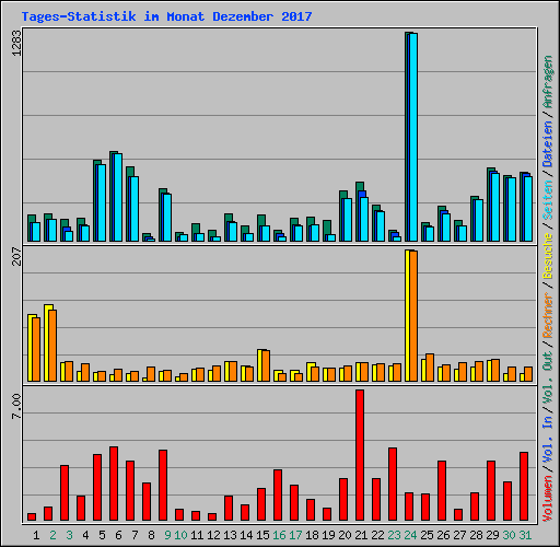 Tages-Statistik im Monat Dezember 2017