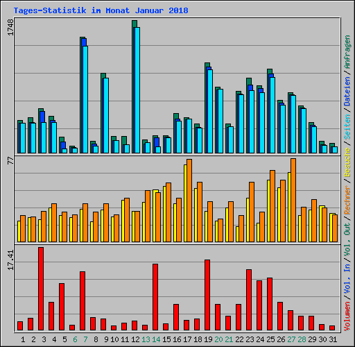 Tages-Statistik im Monat Januar 2018