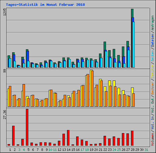 Tages-Statistik im Monat Februar 2018